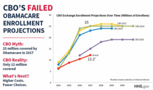 CBO's failed Obamacare enrollment projections